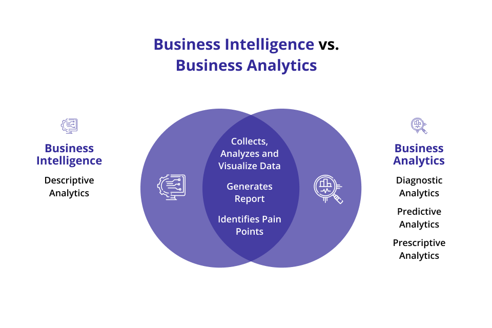 What Is BI Differences Between BI BA EClytics Business