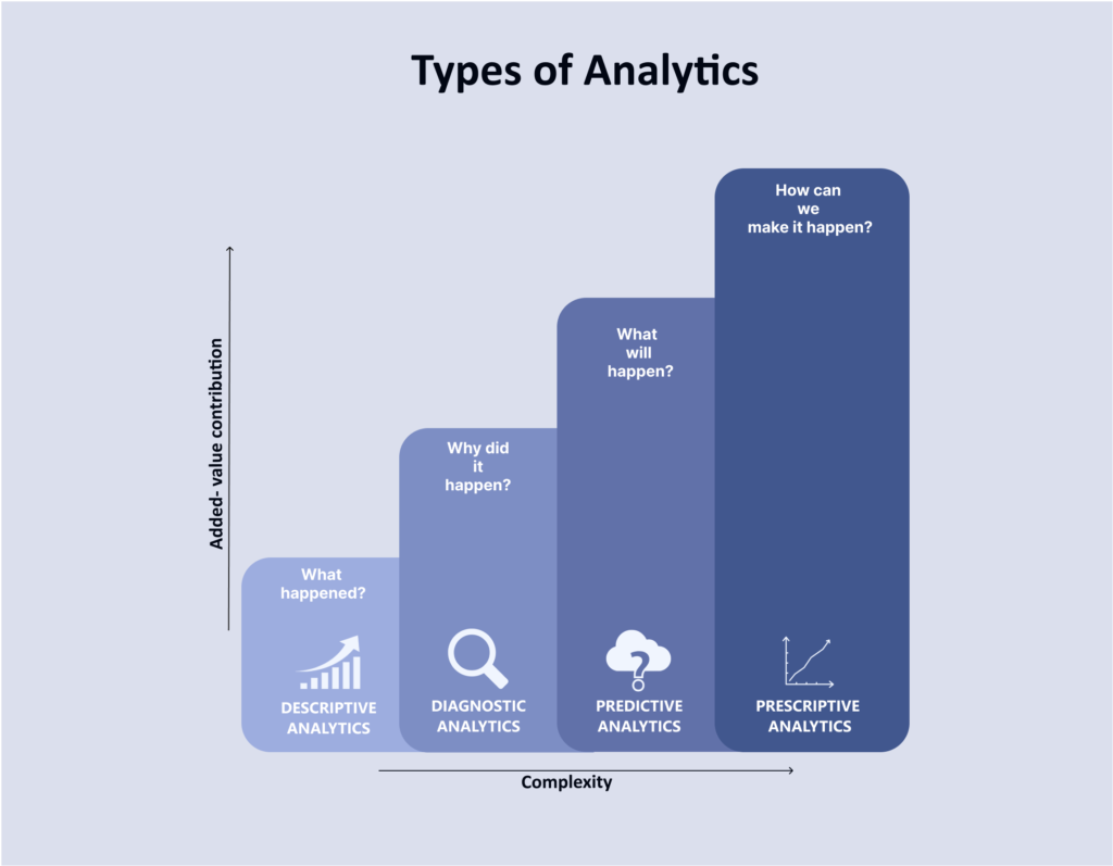 Types of Analytics: • EClytics: Business Intelligence Services