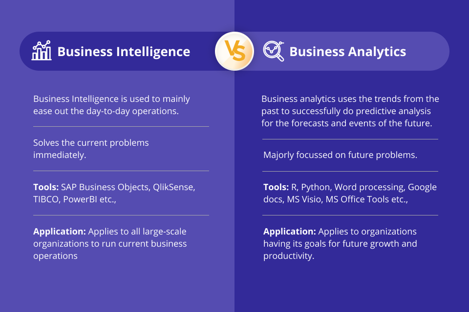 What Is BI? Differences Between BI & BA - EClytics: Business ...