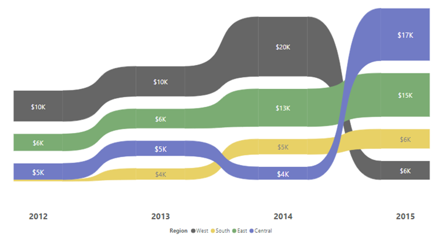 Ribbon Chart : An Ultimate visualization in Power BI - EClytics